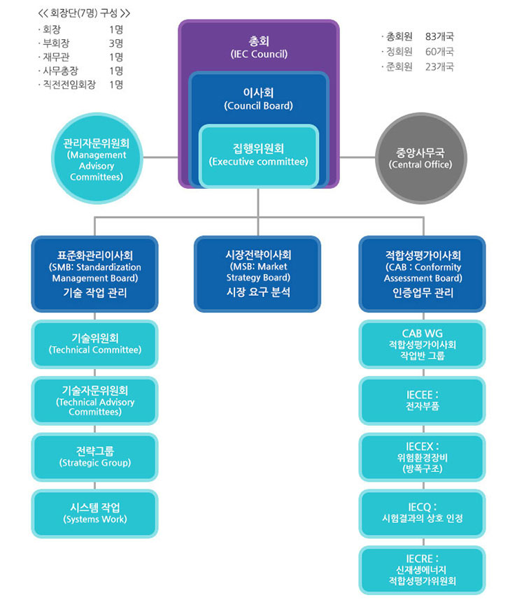 ISO 조직도