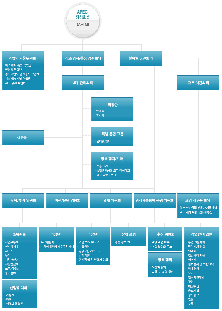 APEC 조직도 이미지