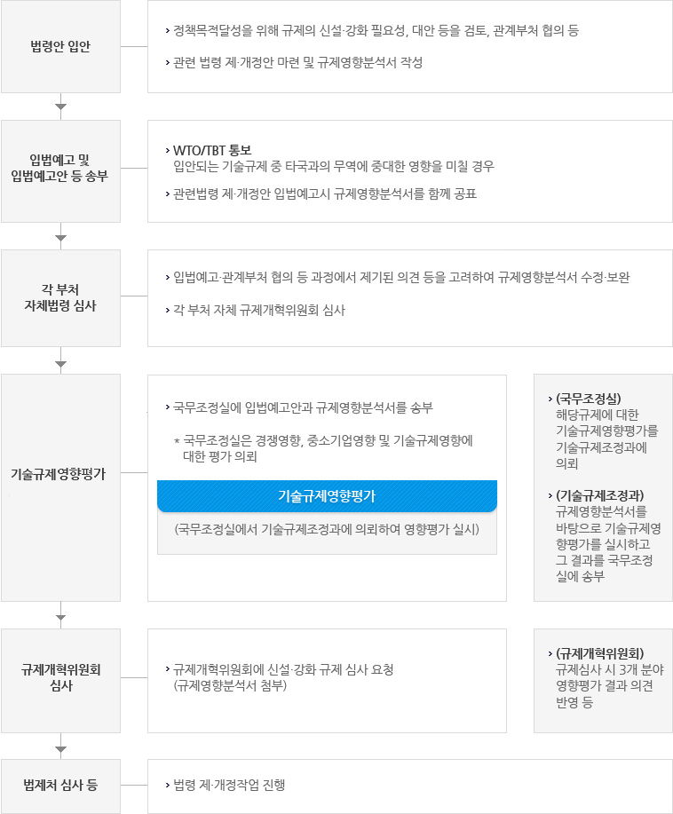 법령 제 . 개정 절차와 기술규제영향평가 개념도