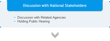 Discussion with National Stakeholders.Discussion with Related Agencies.Holding Public Hearing
