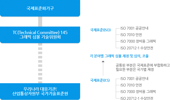 국제표준의 현황 및 개념도 설명 이미지 입니다.