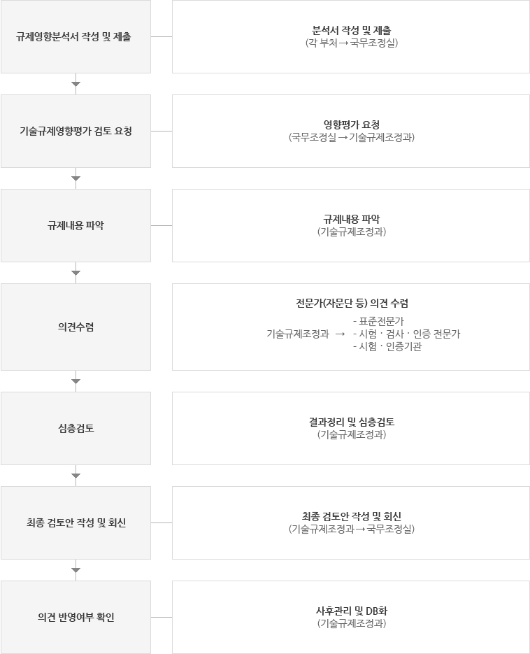 기술규제영향평가 실시 절차도