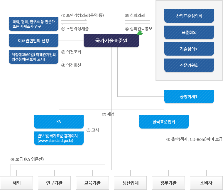 KS제 제정절차 안내도0. KS제.개정 제안 : 국가기술표준원,이해관계인 1. 초안작성 : KS제.개정 신청에 대해 기술표준원이 초안을 작성하거나 학회.협회.연구소 등 전문가 또는 자체조사 연구 의뢰 2. 초안작성 제출 :  연구자료 바탕으로 작성된 초안을 기술표준원에 제출 3. 의견조회 : 제.개정예고(60일), 이해관계인의 이견 청취(관보에 고시) 4. 의견회신 : 이해관계인 의견 접수 5. 심의의뢰 : 국가기술표준원 -> 산업표준심의회(표준회의,기술심의회,전문위원회) 6. 심의완료 통보 : 산업표준심의회 -> 국가기술표준원 7. KS 제.개정 : 국가기술표준원 8. KS 고시 : 국가기술표준원 -> 관보에 고시 9. 출판(책자,CD-Rom) : 한국표준협회 10. KS 보급 : 한국표준협회 -> 연구기관,교육기관,생산업체,정부기관,소비자 등 11. KS 보급(KS 영문판) : 한국표준협회 -> 해외