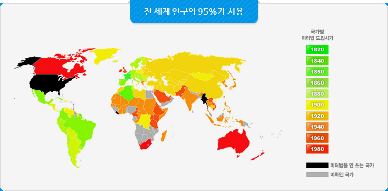 전 세계인구의 95%가 미터법을 사용합니다.