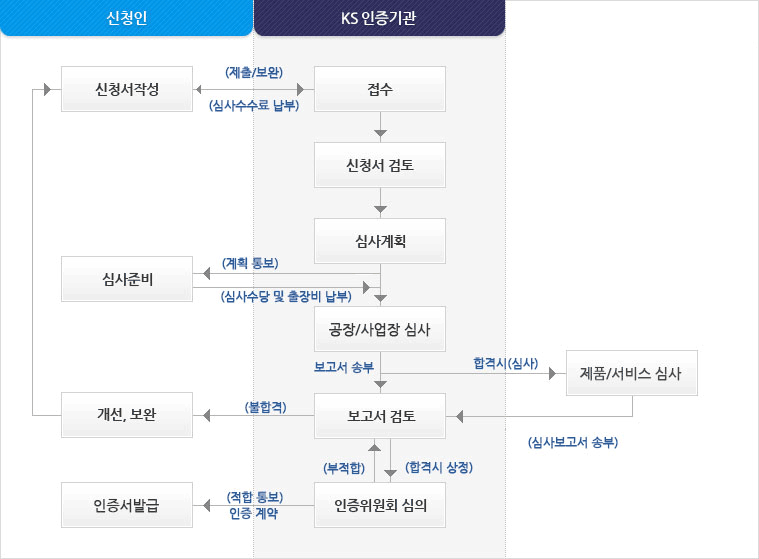 KS제품인증 처리절차 - 1. 신청인 -> 인증기관에 KS제품인증 신청 및 수수료 납부 2. 인증기관 -> KS제품인증신청서 접수 3. 인증기관 -> 신청서 검토 4. 인증기관 -> 지정심사기관에 심사원 선정 요청 5. 인증기관 -> 심사계획 수립 6. 인증기관 -> 신청인에게 심사계획 통보 7. 신청인 및 인증기관 -> 심사준비 8. 인증기관 및 지정심사기관 -> 공장심사 9. 인증기관 -> 공장심사 불합격시 신청인에게 개선.보완 통보 10. 신청인 -> 개선.보완 후 재신청(처음부터 재심사 진행) 11. 지정심사기관 -> 제품심사 12. 인증기관 -> 심사보고서 검토 13. 인증기관 -> 인증위원회 심의 14. 인증기관 -> 인증위원회 심의 합격시 인증서 발급