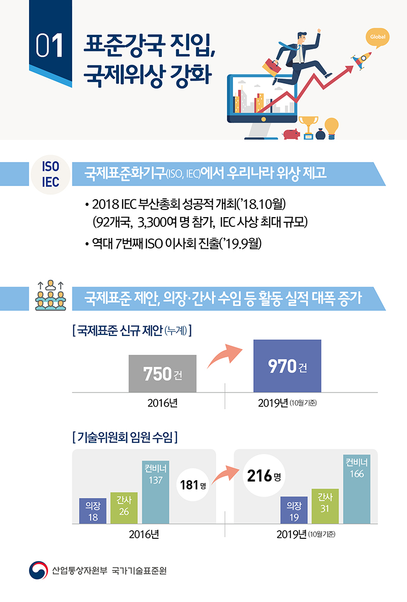 혁신성장과 4차산업 견인, 국가기술표준원