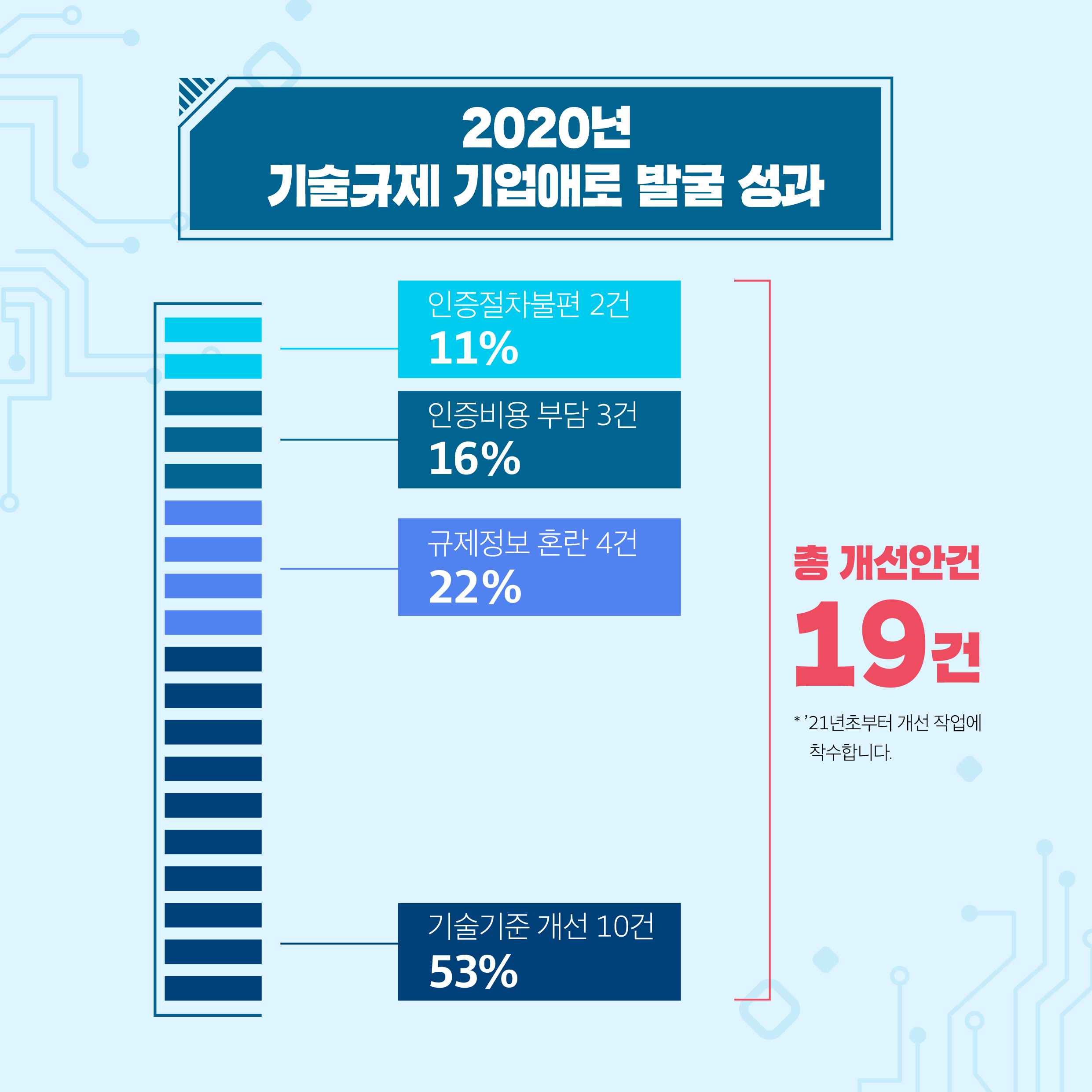 기술규제 기업애로 개선성과